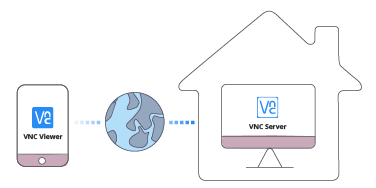 通过互联网访问家里的VNC Server 取自realvnc.com